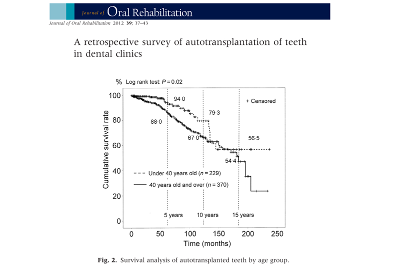 移植した歯の生存率のグラフです．４０代以上は生存率が下がります．